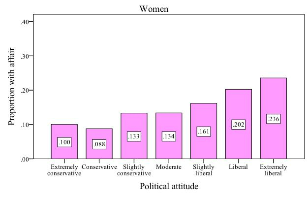 Liberalism x affairs women