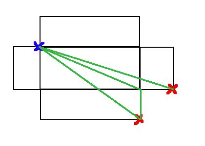 The blue cross is the starting point, the red crosses are points that map to the target corner, the three green paths are the possible minimal ones (except that with this diagram you can immediately see that it's never best to go across to a corner and straight up because it isn't a straight line).